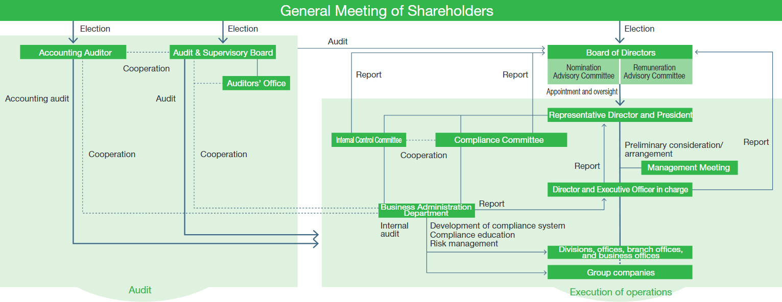Kyudenko Corporate Governance System Chart